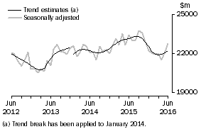 Graph: This graph shows the Trend and Seasonally adjusted estimate for Goods Debits