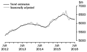 Graph: This graph shows the Trend and Seasonally adjusted estimate for Services Debits