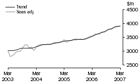 Graph: Services Credits