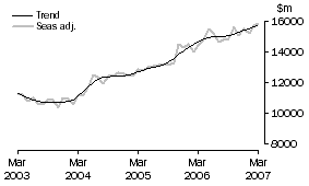 Graph: Goods Debits