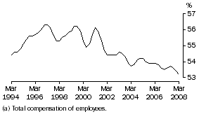 Graph: Wages (a) share of total factor income