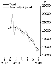Graph: Dwelling units approved