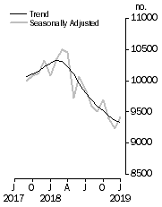 Graph: Private sector houses approved