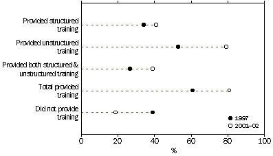Graph: Provision of Training to Employees, 1997 and 2001-02