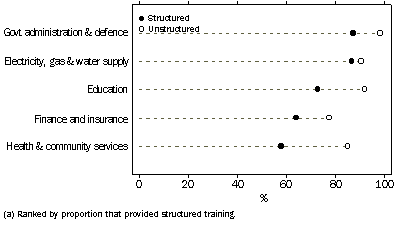 Graph: INDUSTRIES WITH HIGHEST PROPORTION OF STRUCTURED TRAINING PROVISION(a), Employers that provided structured and unstructured training