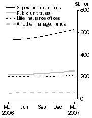 Graph: Consolidated assets, Type of institution