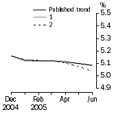Graph: What if Unemployment Rate