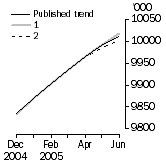 Graph: What if Employed Persons