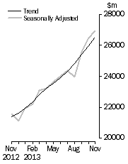 Graph: Value of dwelling commitments, Total dwellings