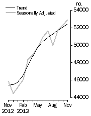 Graph: No. of dwelling commitments, Owner occupied housing