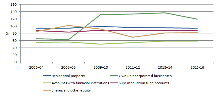 Alignment between SIH and ASNA for selected wealth items