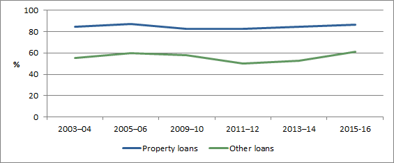 SIH as a percentage of ASNA for selected liabilities