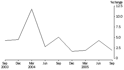 Graph: Securitisers, Australia - Percentage Change in Total Assets