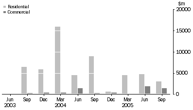 Graph: Securitisers, Australia - Net Acquisition of Mortgages During Quarter