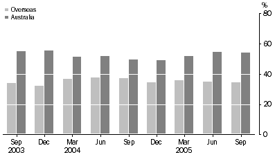 Graph: Securitisers, Australia - Asset Backed Securities