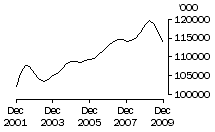 Graph: Chickens Slaughtered