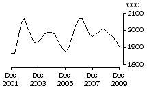 Graph: Cattle (excluding calves)