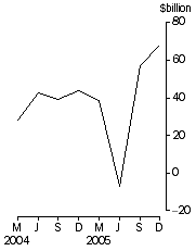 Graph: Total demand for credit