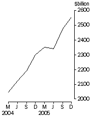 Graph: Credit market oustandings