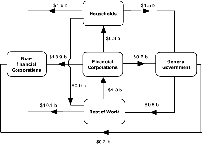 Diagram: During December Quarter 2005