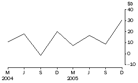 Graph: Net flow of currency and deposits to banks