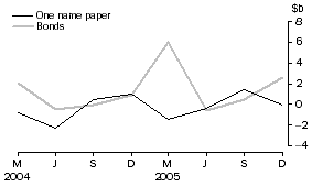 Graph: Central borrowing authorities - net issue of debt securities