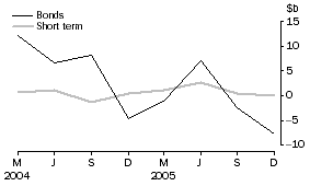 Graph: Financial intermediaries n.e.c. - net issue of debt securities