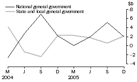 Graph: Change in financial position, general government