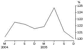 Graph: Household debt to liquid assets ratio
