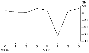 Graph: Net purchases of equities by non-residents
