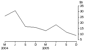 Graph: Net purchases of bonds