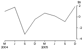 Graph: National general government - net issue of debt securities