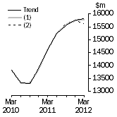 Graph: What if Equipment, Plant and Machinery