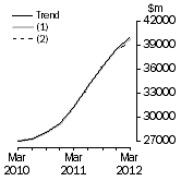 Graph: What if Total asset