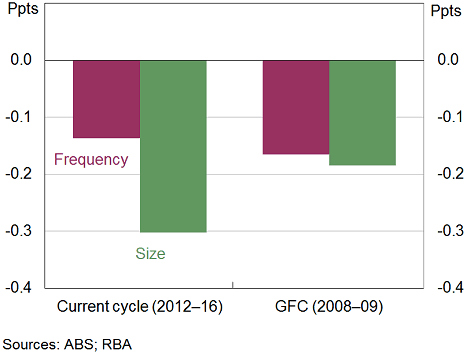 Graph:  Shows that the declining size of wage rises contributed more than two-thirds of the overall fall in wages growth since 2012. 