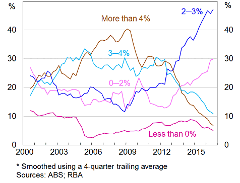 Graph: Shows the share of jobs with wage change over time. The share of jobs with wage changes greater than 4% fell from around 29% in 2012 to 7% in 2016 and the share of wage changes between 2% and 3% has more than doubled since 2012