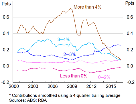 Graph: Shows the contributions of five wage change categories  to aggregate wage growth over time. Since 2012 the contribution of the 3%-4% and more than 4% categories have been declining while the 0%-2% and 2%-3% categories have been slowly increasing.