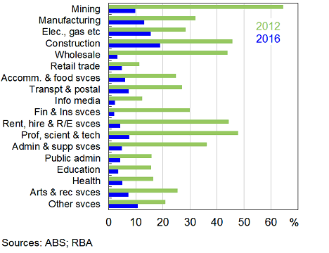 Graph: Shows the declining share of wage rises larger than 4% between 2012 and 2016 across all industries. The shift has been largest in mining and the industries exposed to mining, such as construction and professional, scientific and technical services 