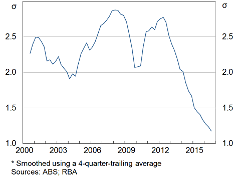 Graph: Shows there has been a substantial fall in the dispersion, or standard deviation, in wage growth across jobs in the economy since 2012