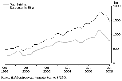 Graph: Value of Building Approved, Trend—Queensland