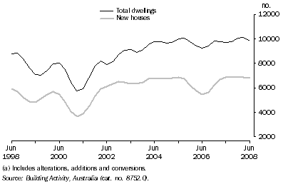 Graph: Dwellings Completed(a), Trend—Queensland