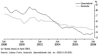 Graph: Unemployment Rate(a), Trend