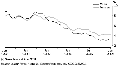 Graph: Unemployment Rate(a), Trend—Queensland