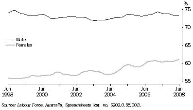 Graph: Participation Rate, Trend—Queensland