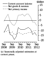Graph: Current Account Balance (a), Main aggregates