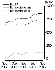 Graph: International Investment