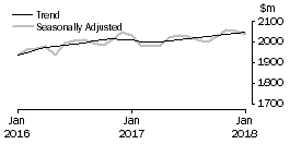 Graph: Clothing, footwear and personal accessory retailing