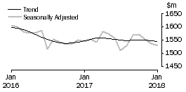 Graph: Department Stores