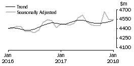 Graph: Houshold goods retailing
