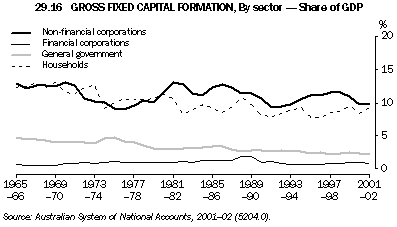 Graph - 29.16 Gross fixed capital information, By sector - Share of GDP